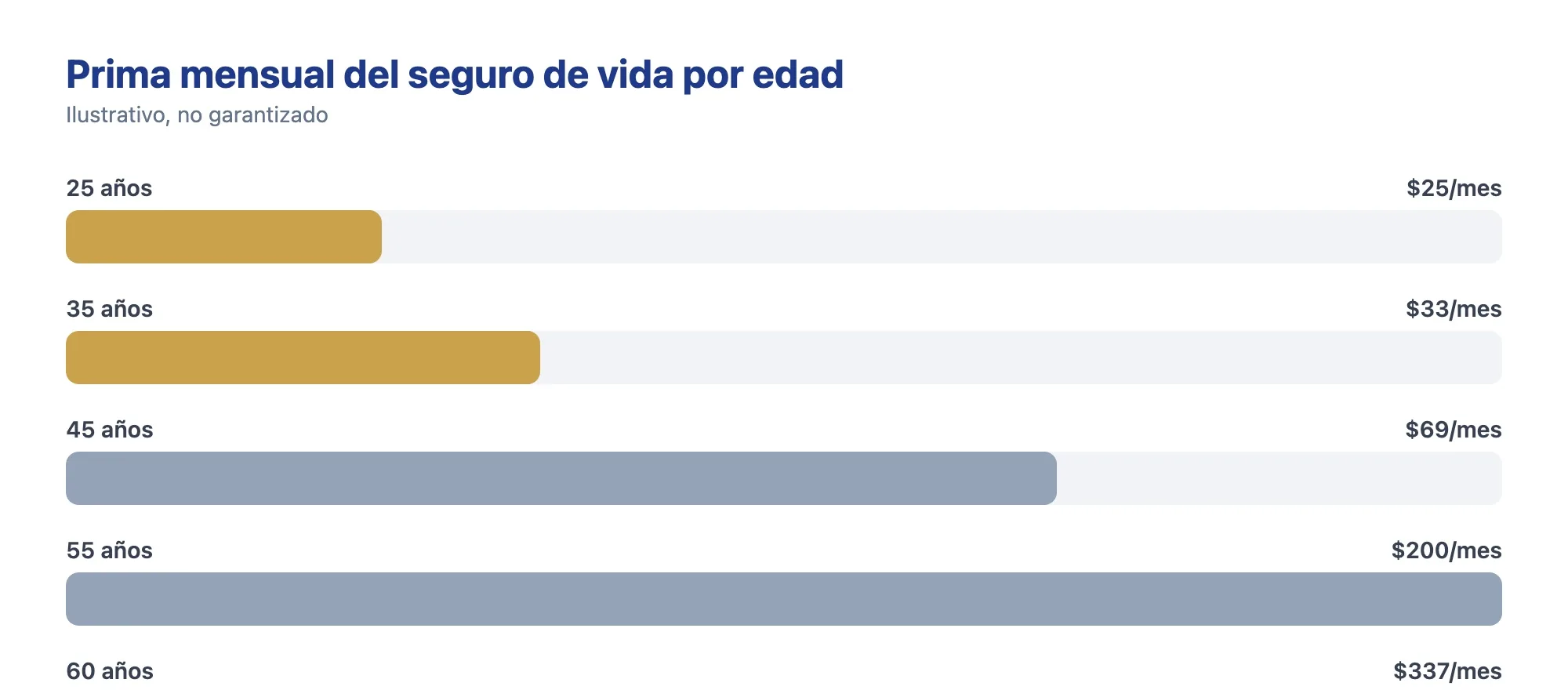 Gráfica de cuanto cuesta el seguro de vida por edad, prima mensual de ejemplo de los 25 a los 60 años