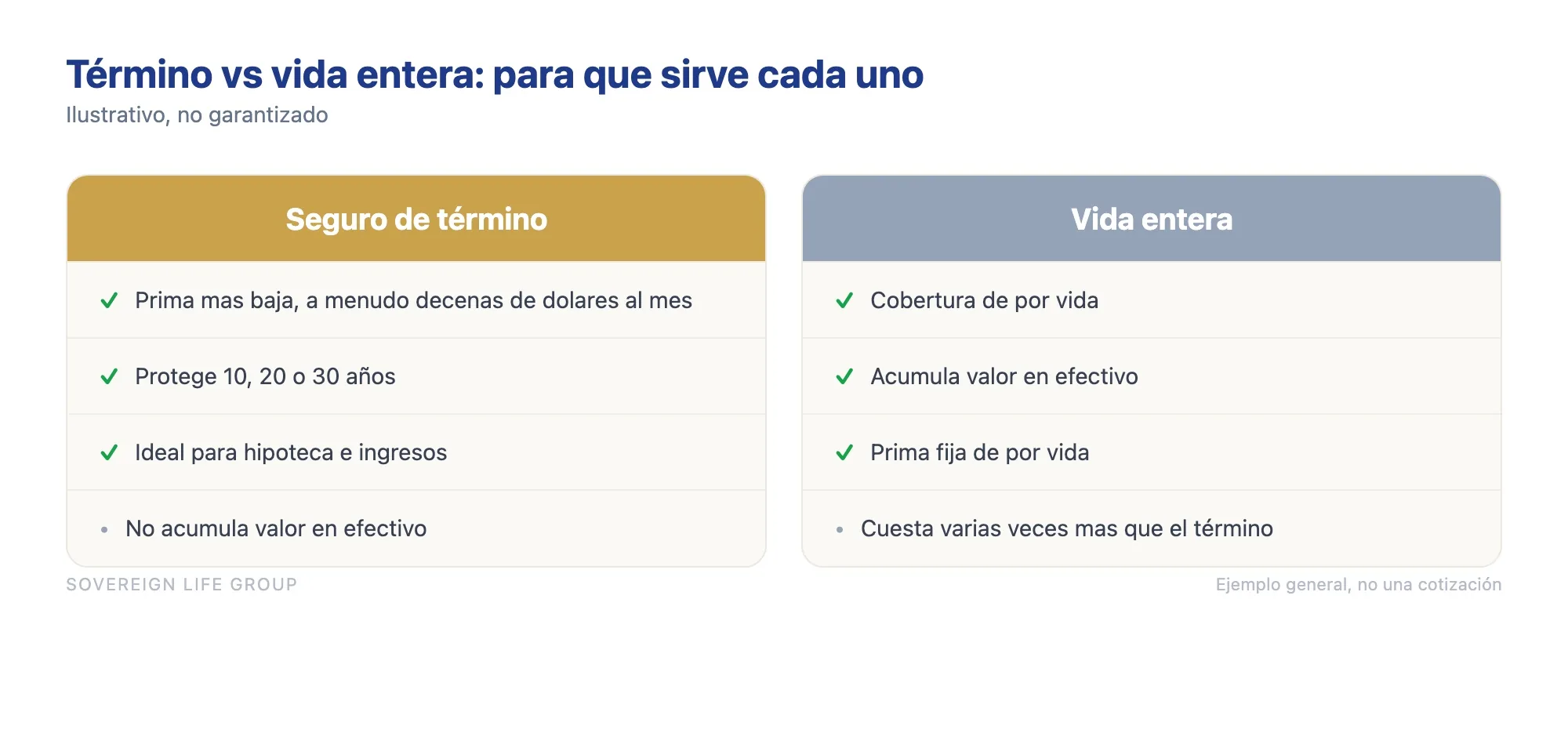 Comparacion de cuanto cuesta el seguro de vida a término frente a la vida entera y para que sirve cada tipo