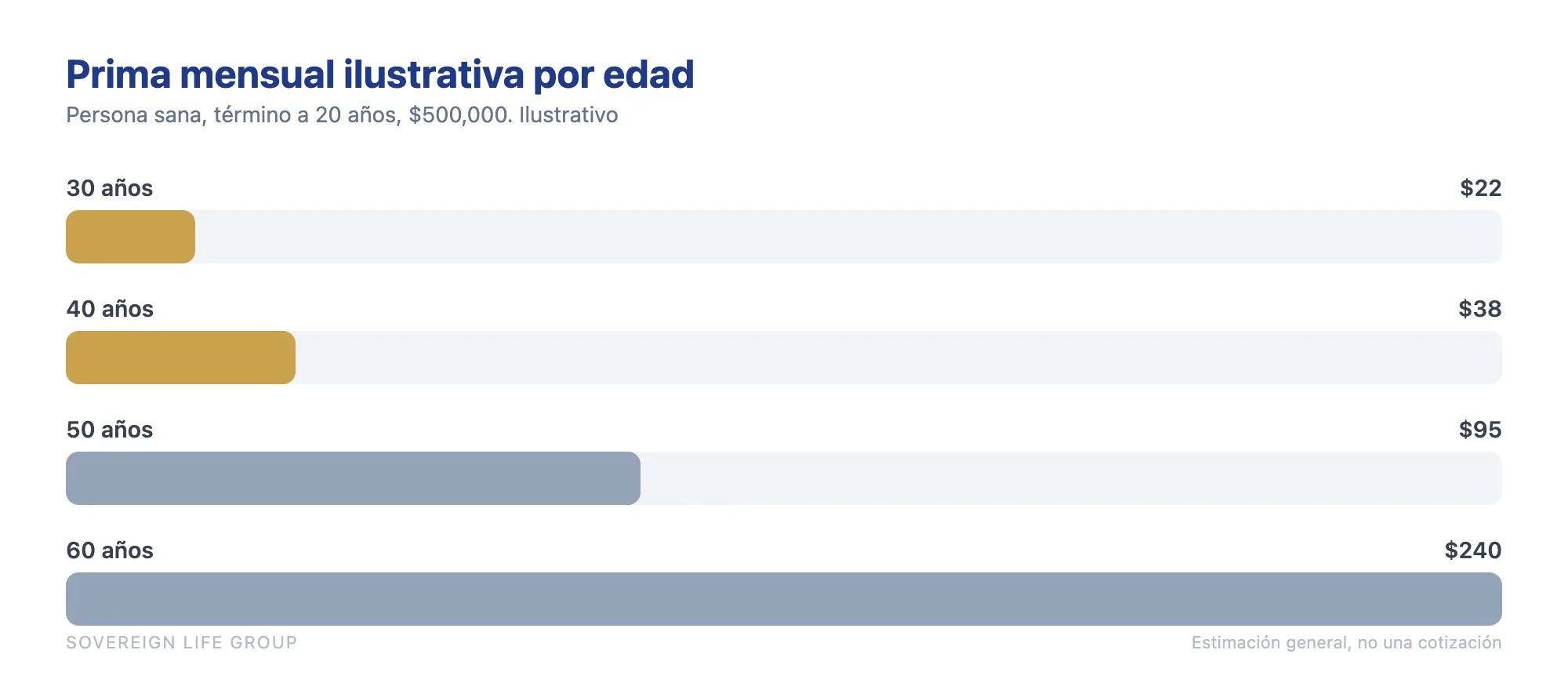 Cuánto cuesta la aseguranza de vida por edad, primas mensuales de ejemplo