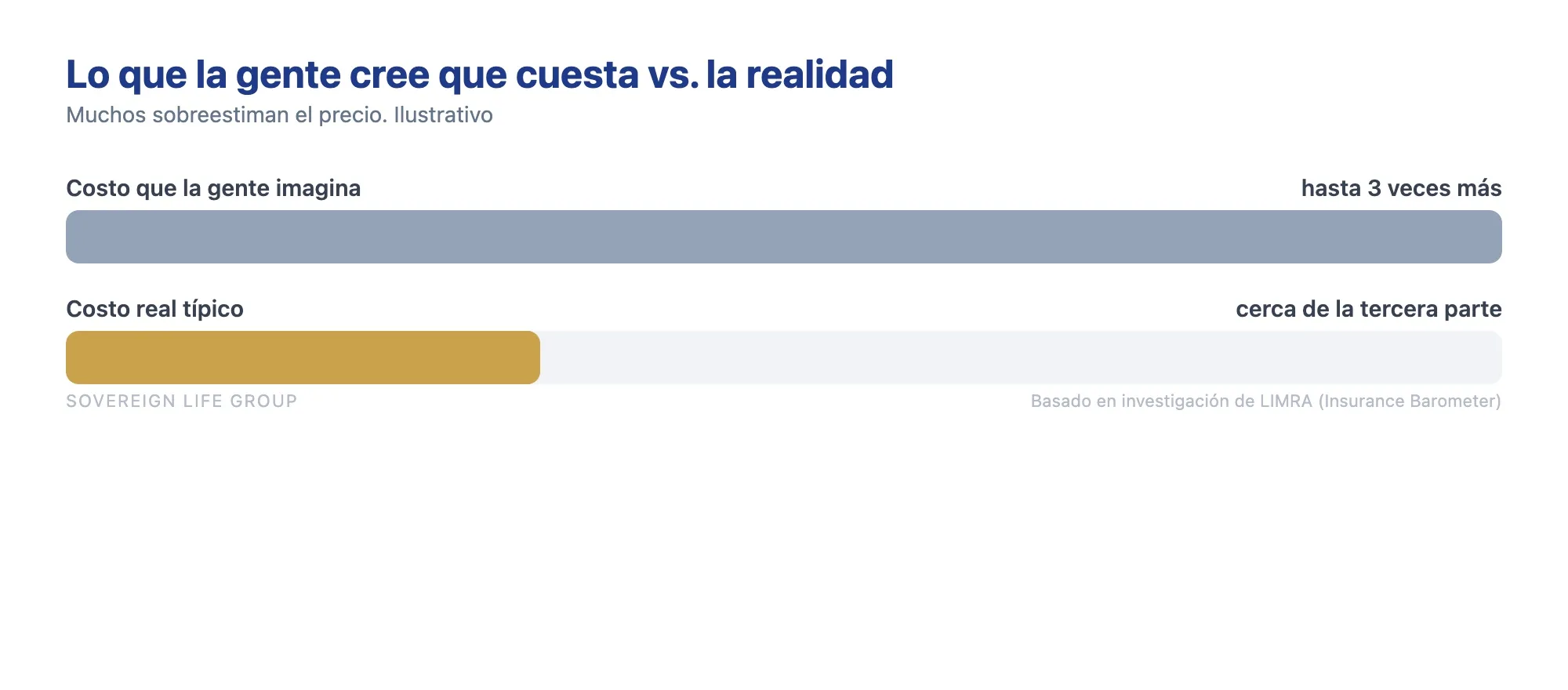 Muchas familias latinas creen que la aseguranza de vida cuesta mucho más de lo que cuesta
