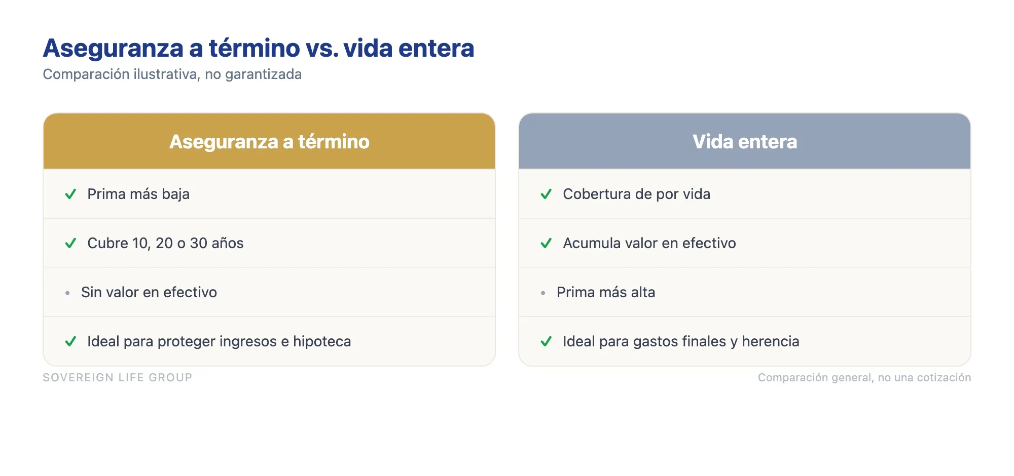 Comparación de aseguranza de vida a término y vida entera para familias latinas