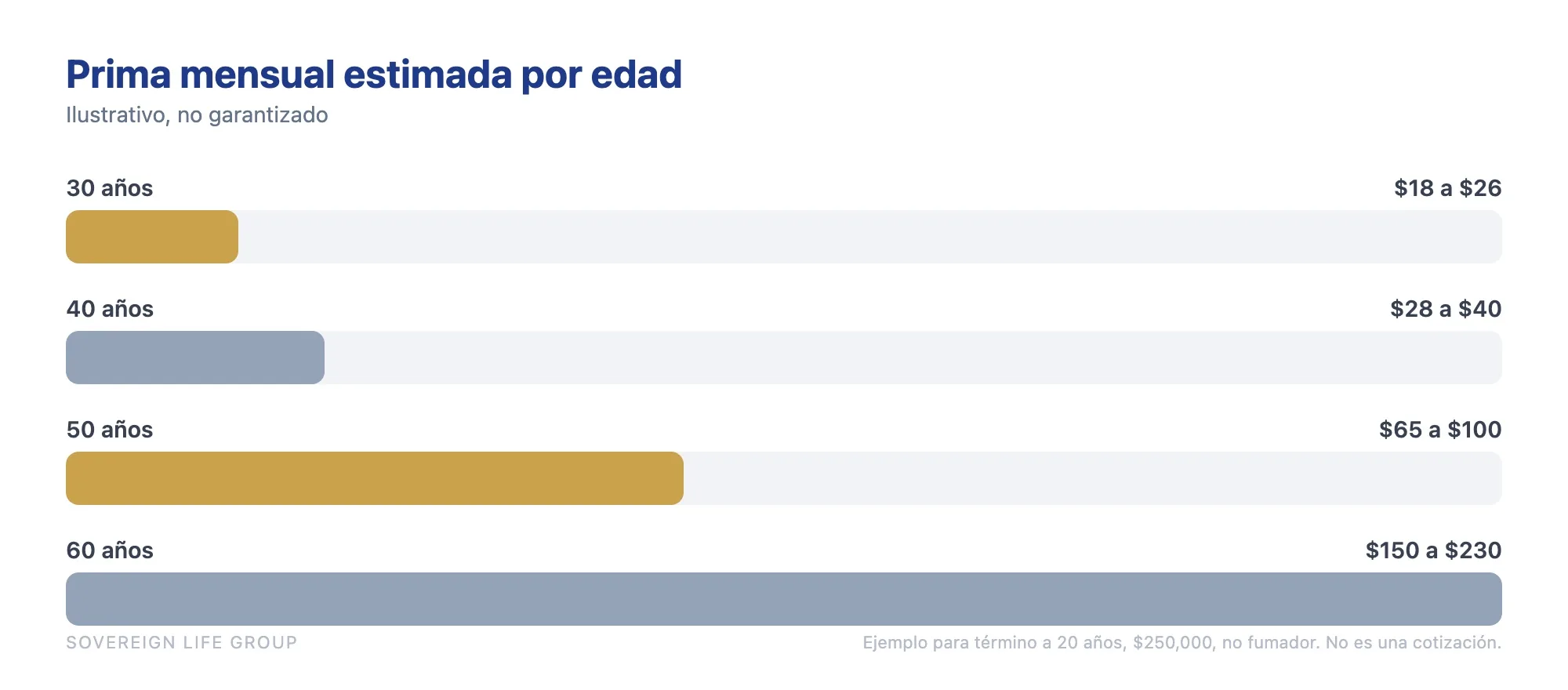 Grafica de la prima mensual estimada del seguro de vida para trabajadores de construccion por edad
