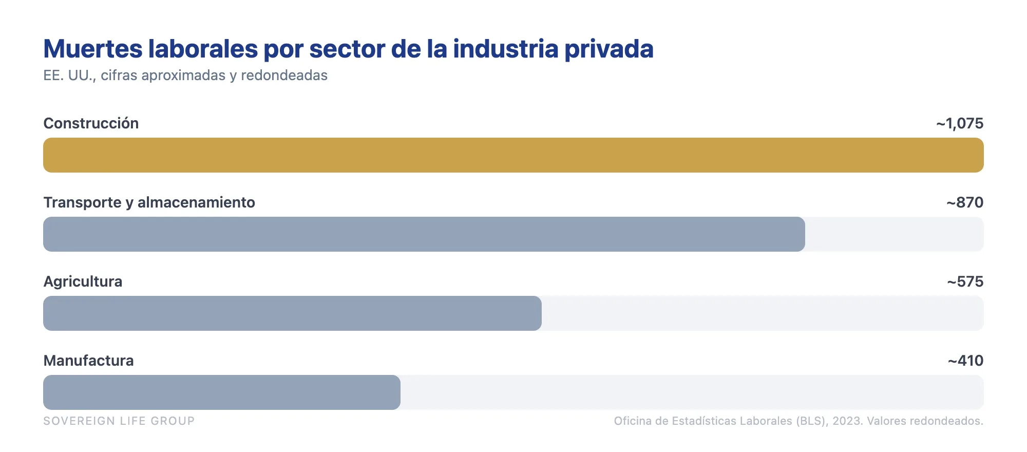Grafica de muertes laborales por sector que muestra la construccion entre las más altas, contexto para el seguro de vida para trabajadores de construccion