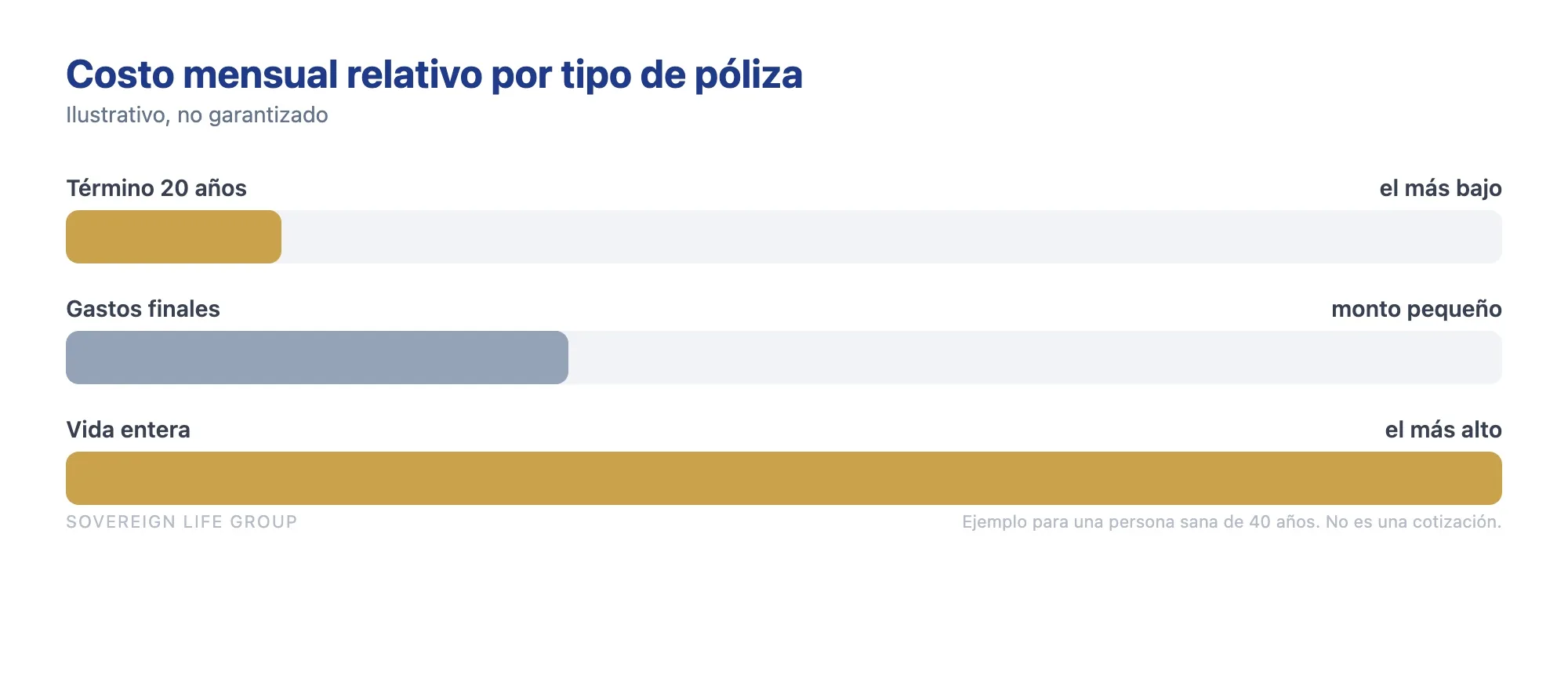 Grafica que compara el costo mensual de los tipos de poliza de seguro de vida para trabajadores de construccion