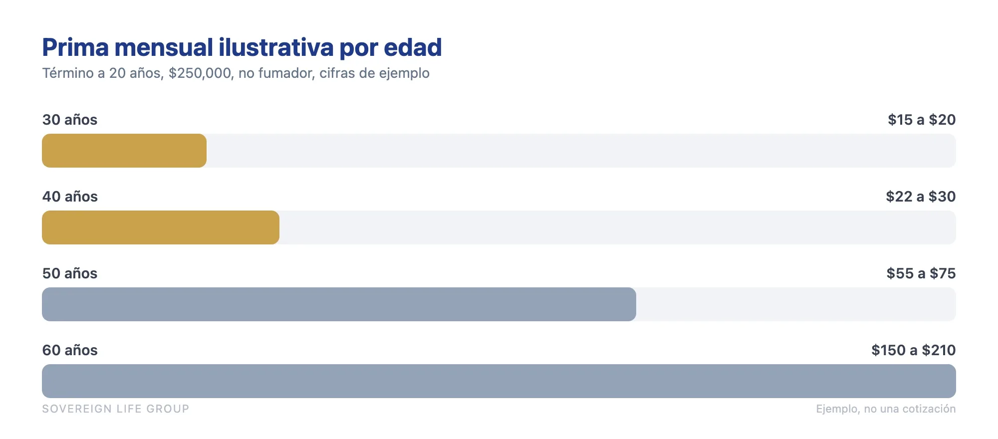 Gráfica de la prima mensual ilustrativa por edad para un seguro de vida para inmigrantes con término a 20 años