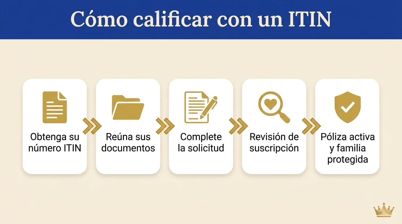 Diagrama de cómo calificar para un seguro de vida para inmigrantes con un ITIN en cinco pasos