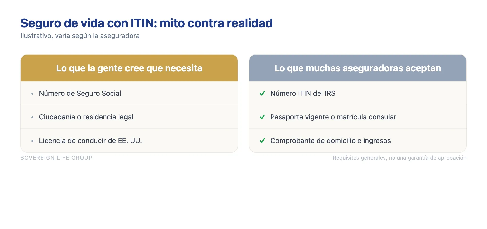Comparación de lo que la gente cree que necesita frente a lo que muchas aseguradoras aceptan para un seguro de vida para inmigrantes con ITIN