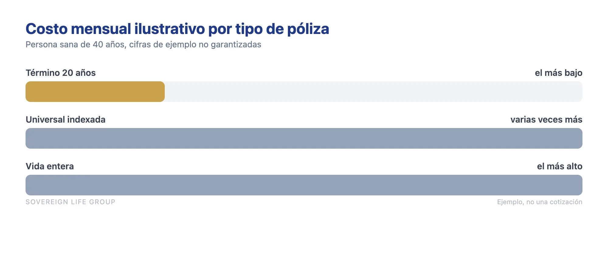 Gráfica del costo mensual ilustrativo por tipo de póliza de seguro de vida para inmigrantes