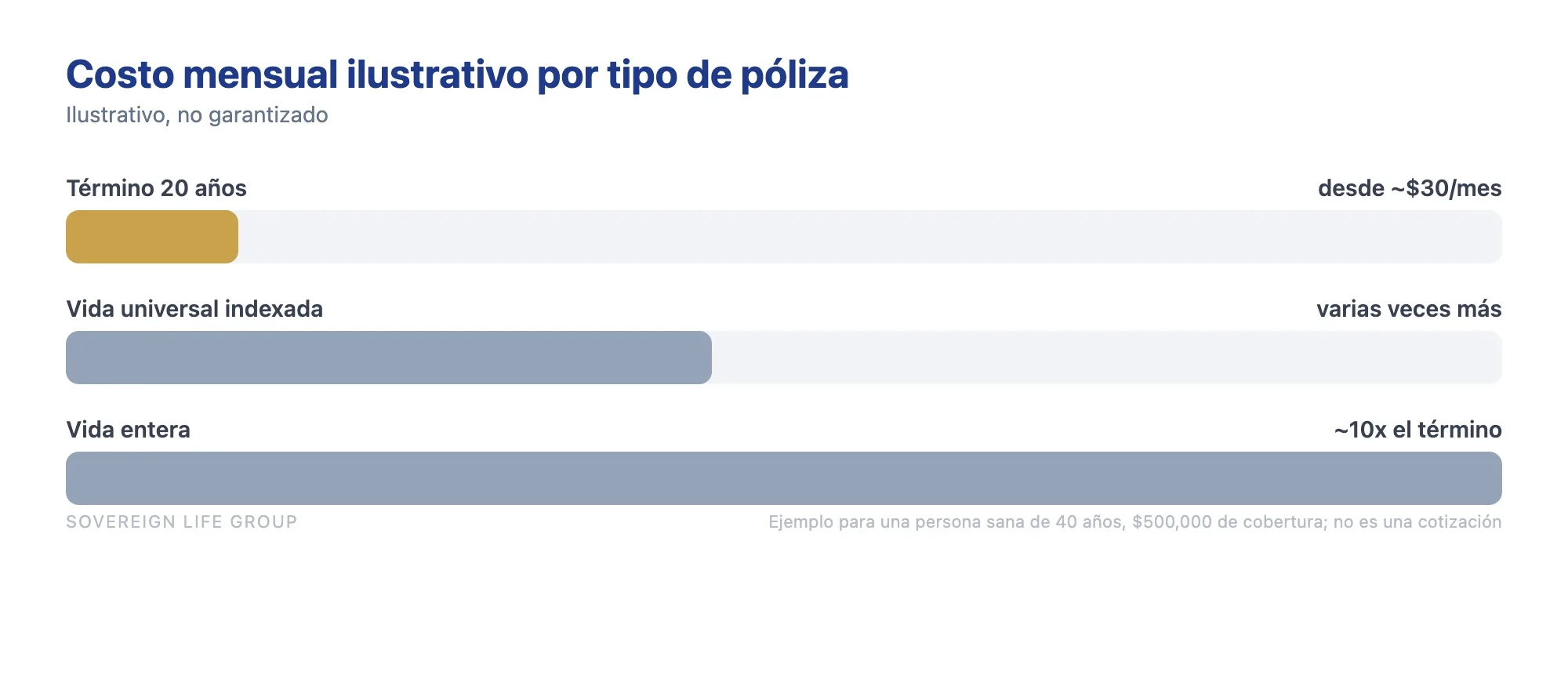 Gráfica de barras del costo mensual del seguro de vida a término vs entera para el mismo beneficio