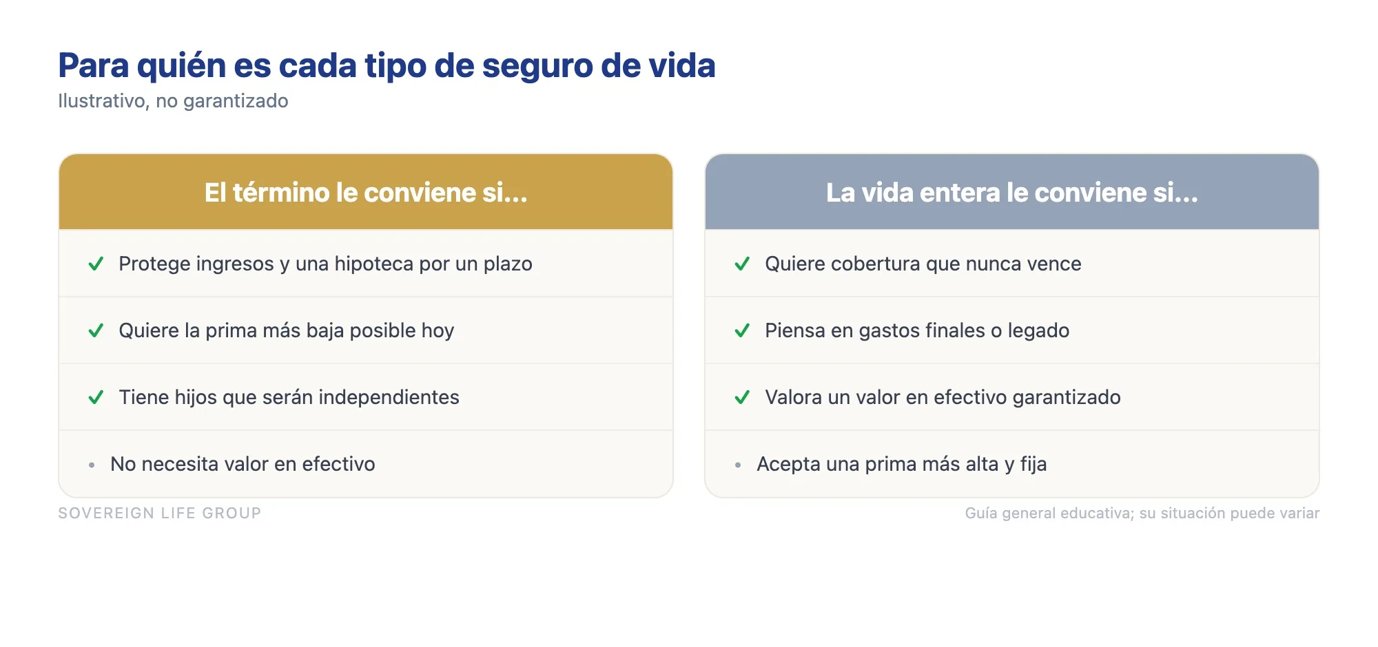 Comparación de para quién conviene el seguro de vida a término vs entera según la necesidad de la familia