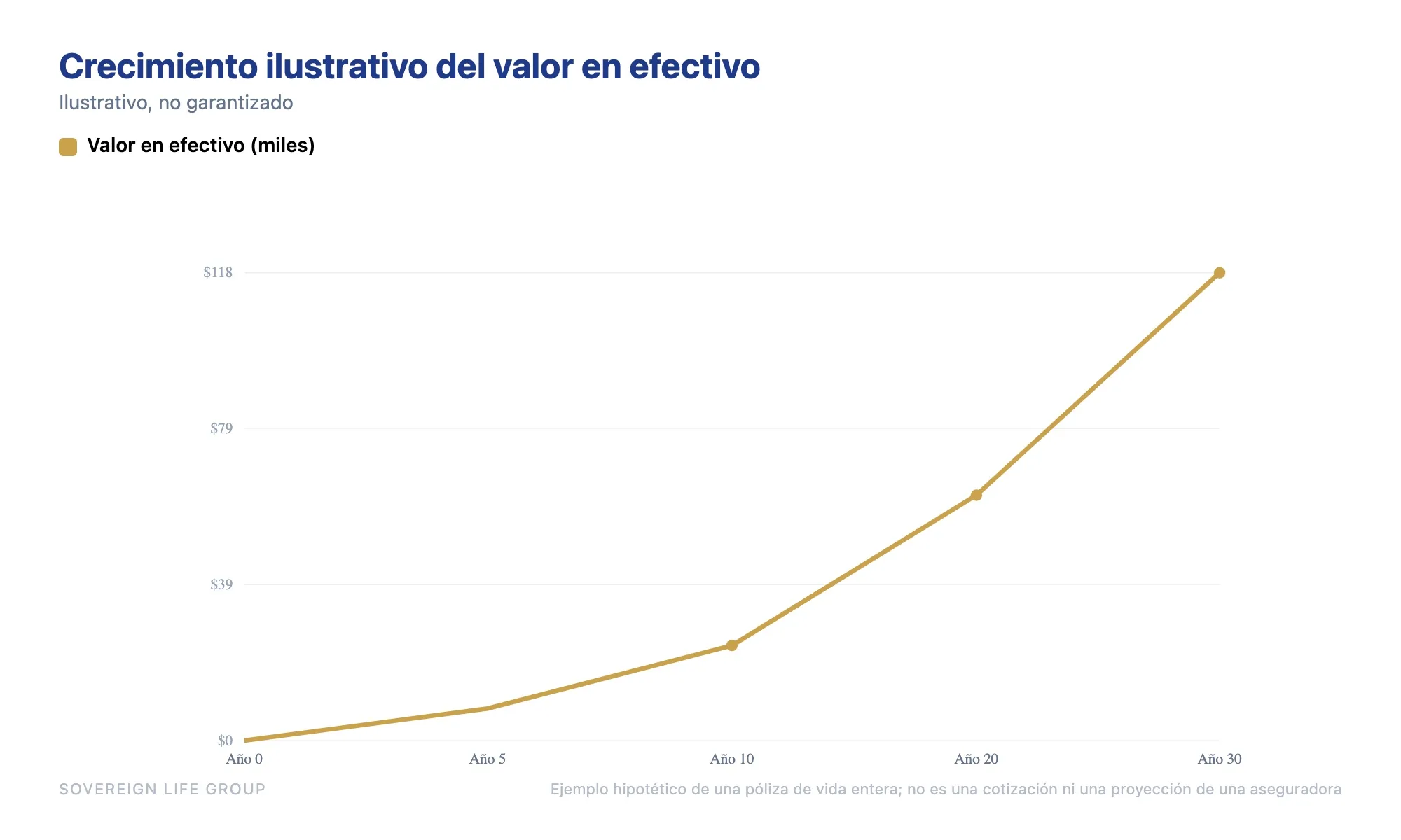Gráfica de línea del crecimiento ilustrativo del valor en efectivo de una póliza de vida entera con el paso de los años