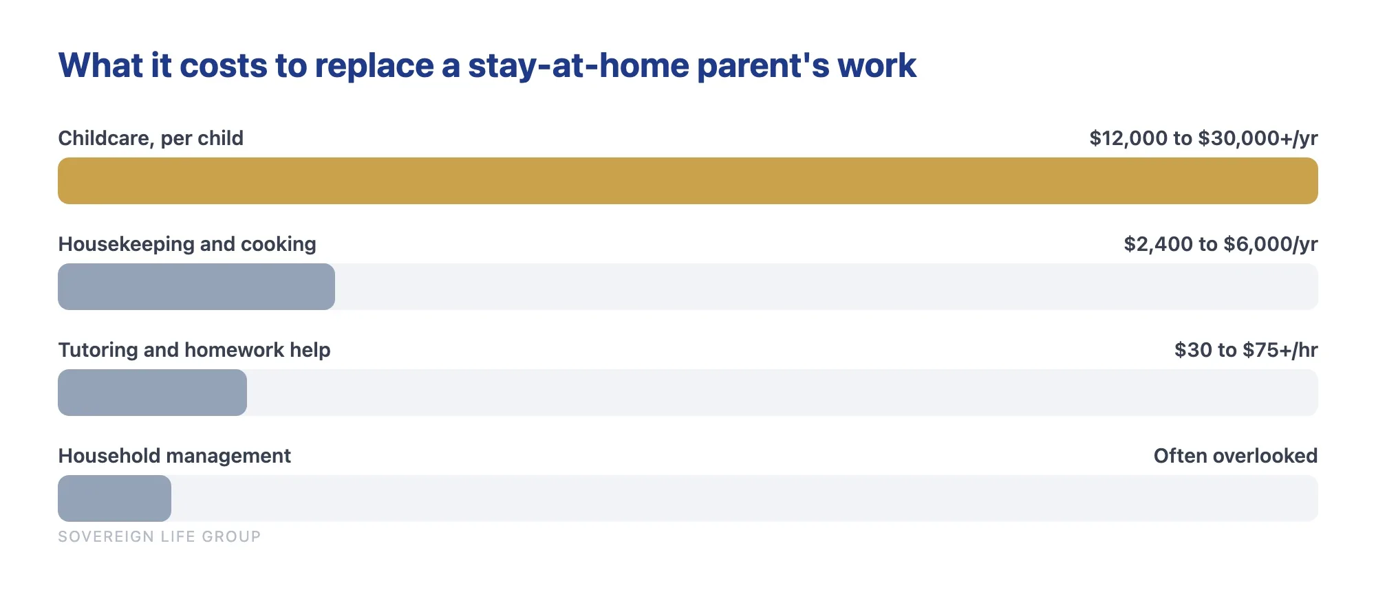 Chart of the annual cost to replace the unpaid work a stay-at-home parent does