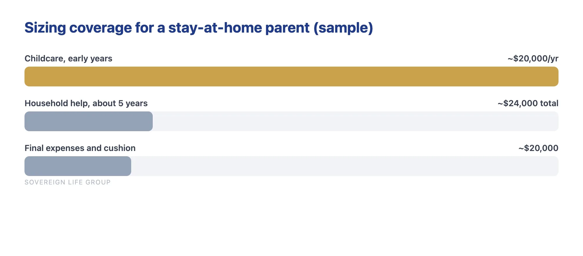 Sample coverage sizing for a stay-at-home parent with two young children