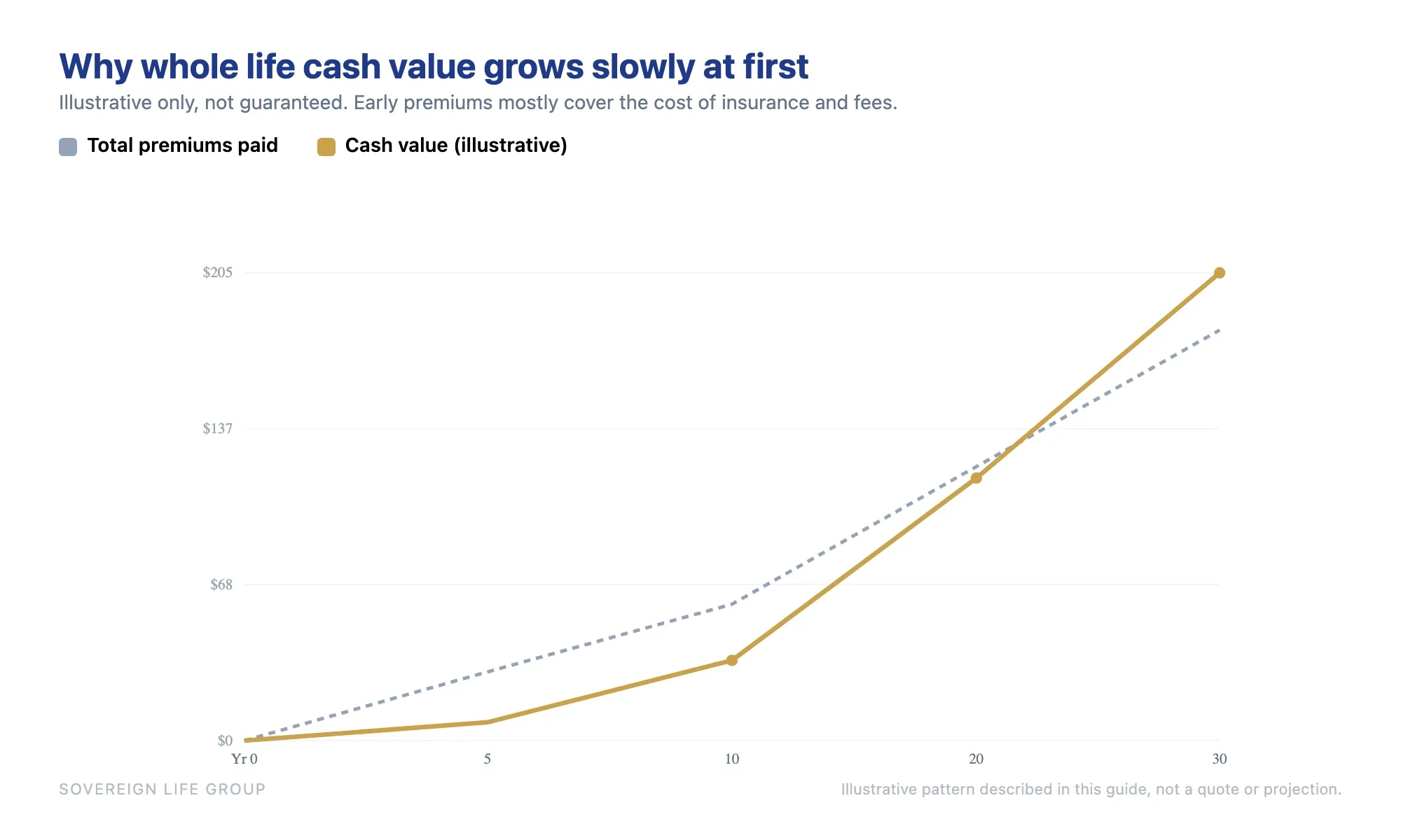 Line chart showing whole life insurance cash value growing slowly in early years and catching up to total premiums paid over time