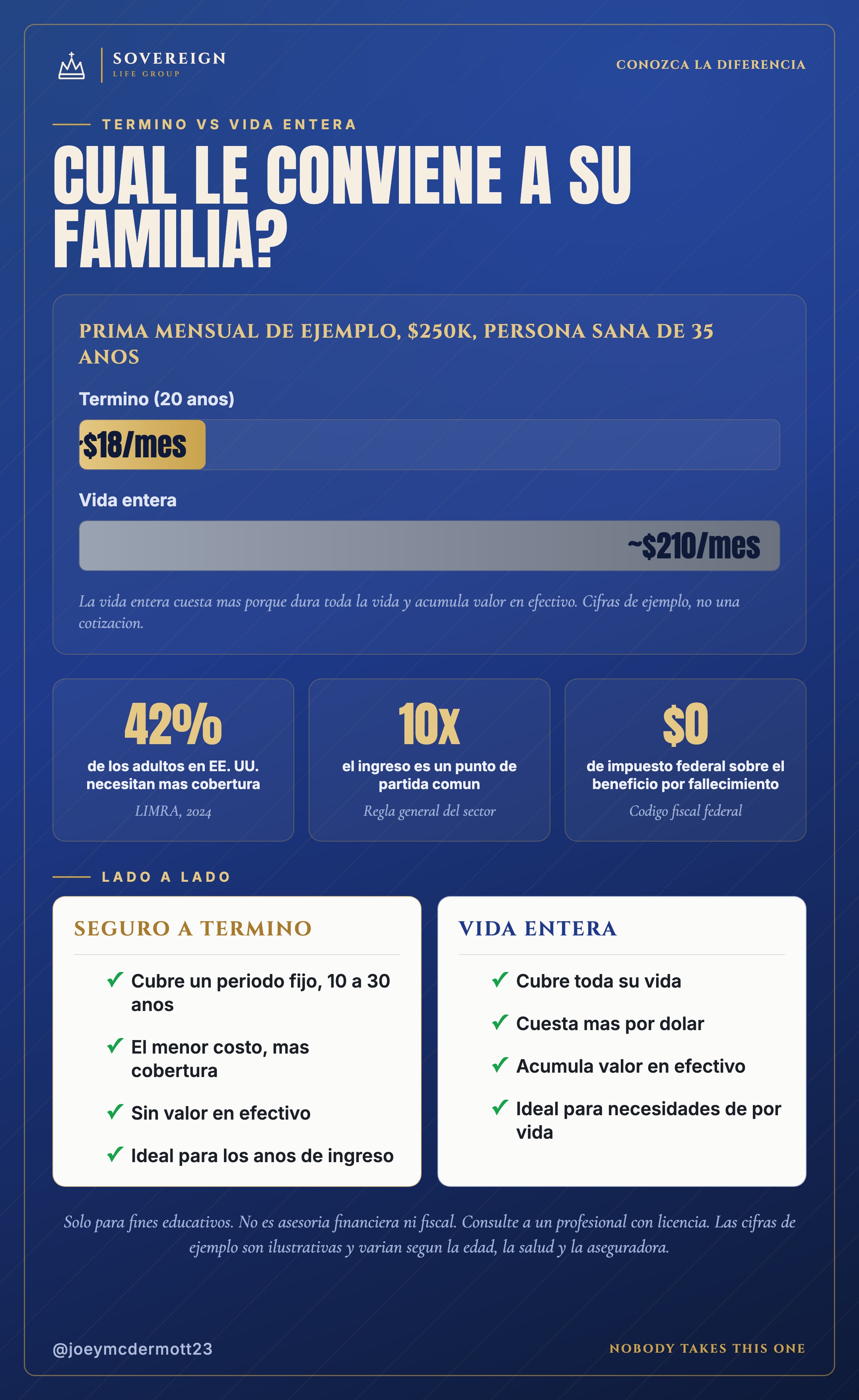 Seguro a termino vs vida entera: costo de ejemplo, datos clave y comparacion lado a lado