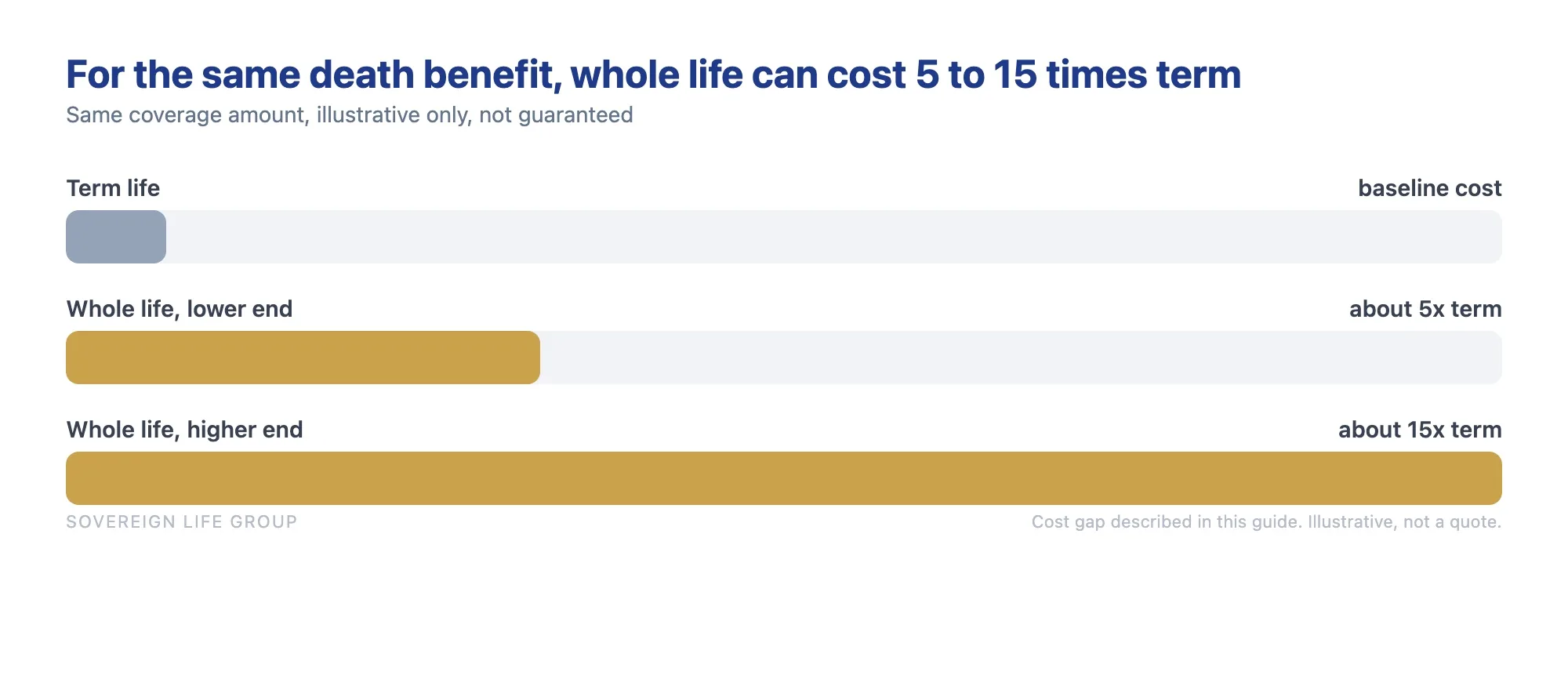 Bar chart comparing term vs whole life insurance cost, showing whole life running 5 to 15 times the price of term for the same death benefit