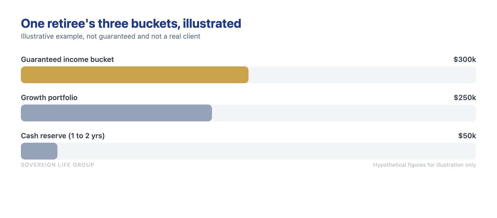 Bar chart splitting a hypothetical 600,000 dollar 401k into three buckets at retirement: guaranteed lifetime income, a growth portfolio, and a cash reserve