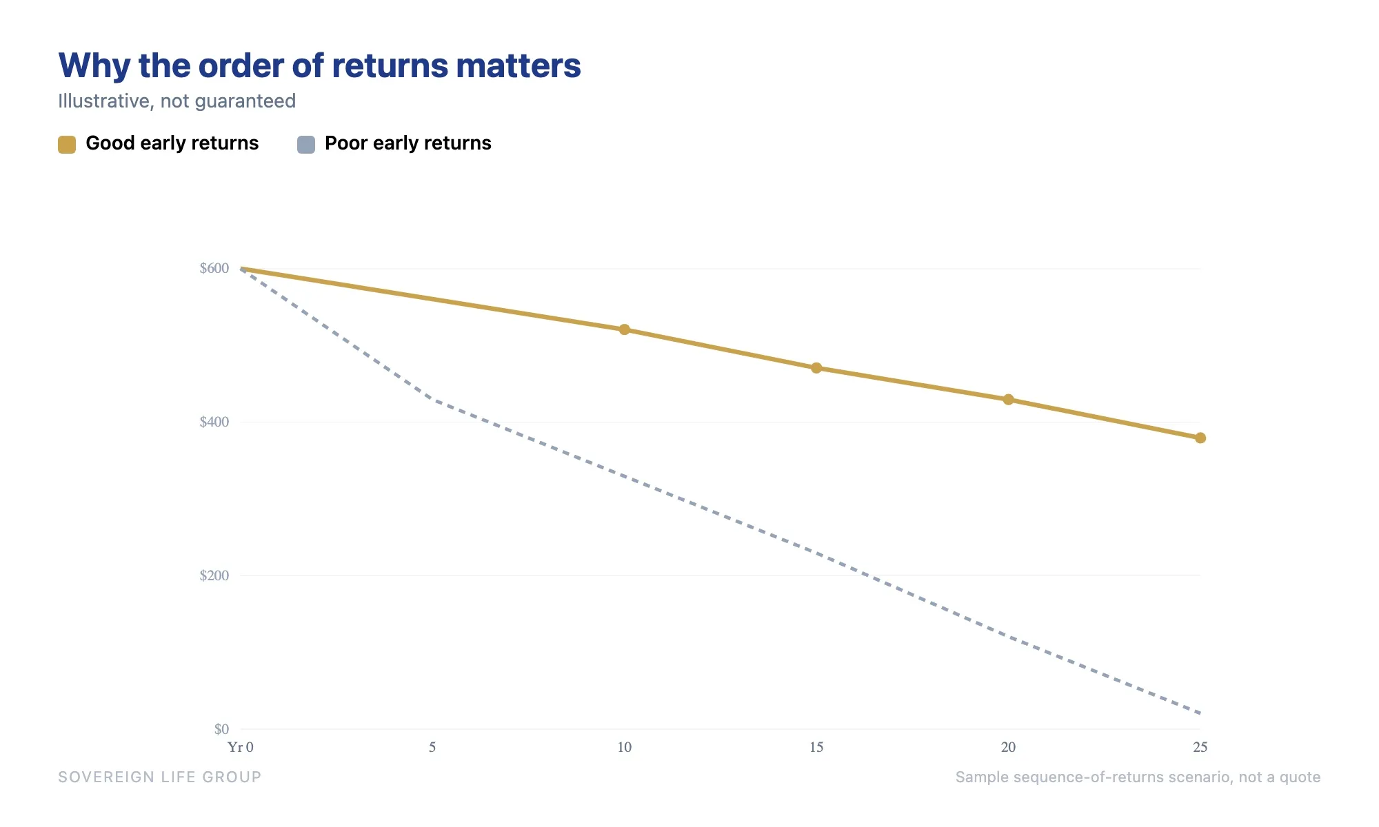 Line chart showing two retirement portfolios with the same average return, where poor returns in the early years drain the balance far faster than the same portfolio with good early returns
