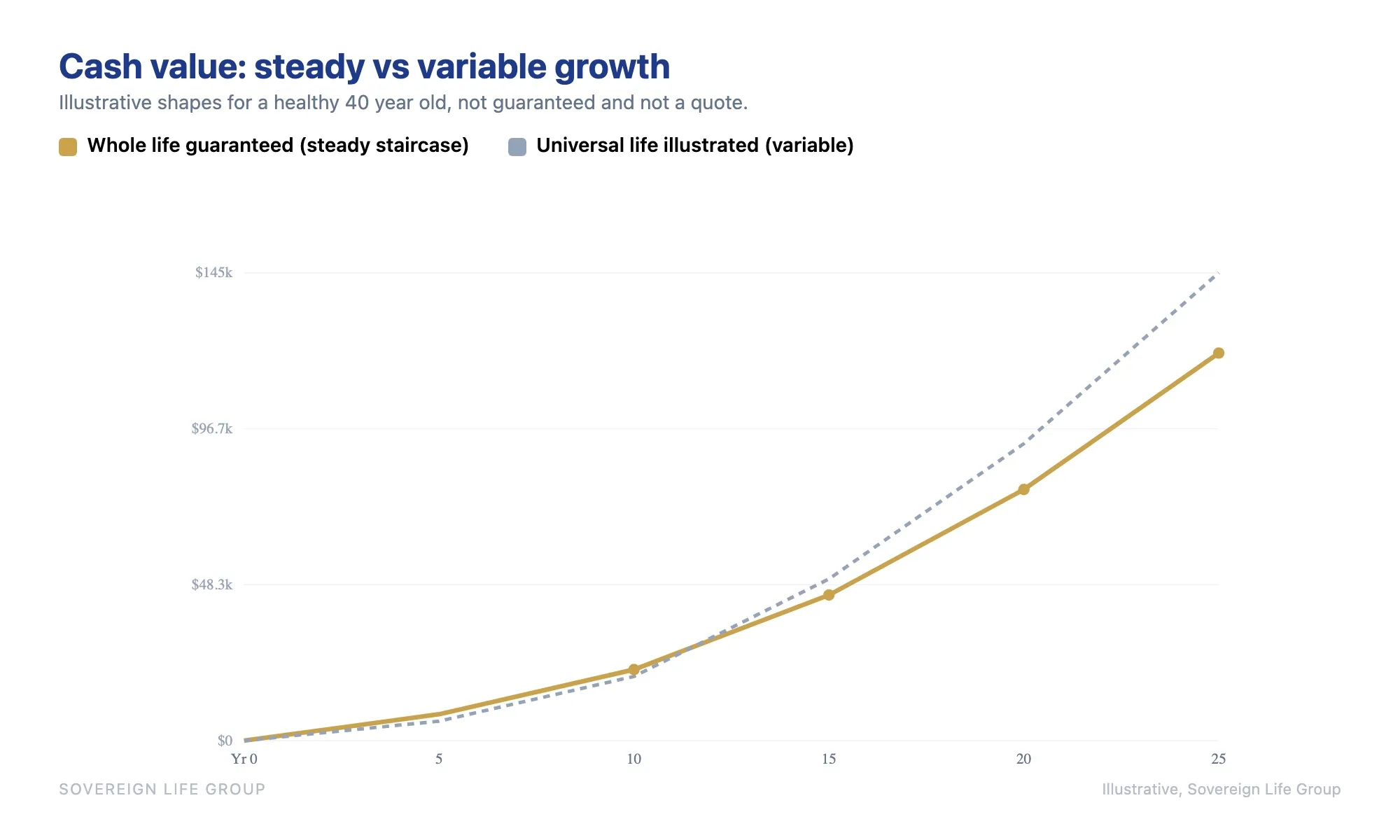 Line chart comparing whole life guaranteed cash value growth with universal life illustrated variable growth