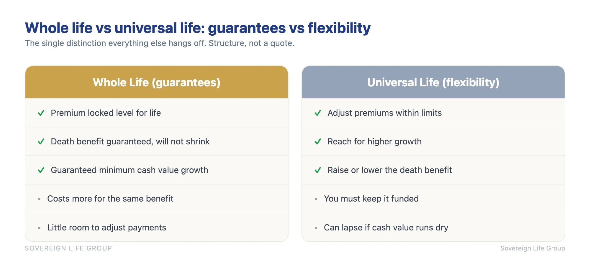 Whole life vs universal life compared on guarantees versus flexibility