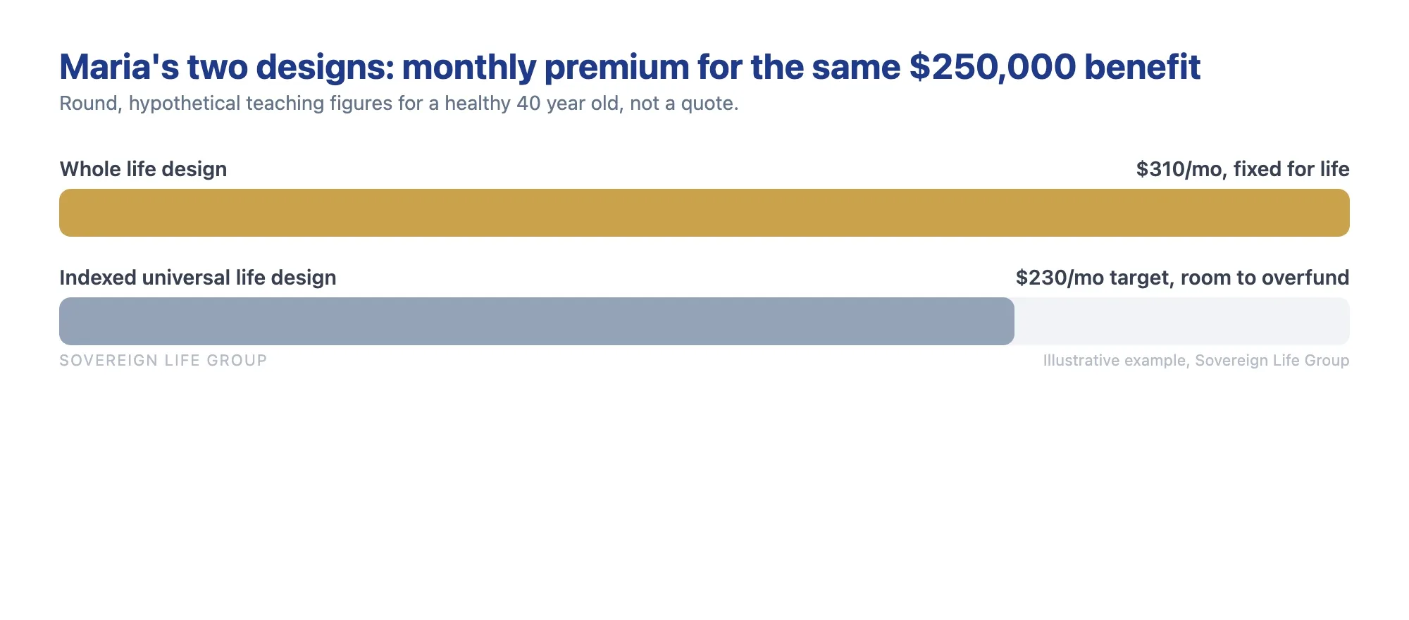 Bar chart comparing a 310 dollar whole life premium with a 230 dollar indexed universal life target premium for a 250,000 dollar policy