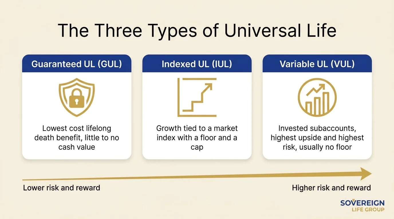 Diagram of the three types of universal life insurance: guaranteed, indexed, and variable