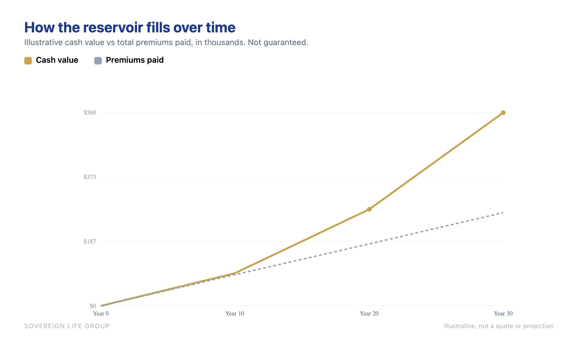 Chart showing cash value starting below premiums paid then growing past it over time