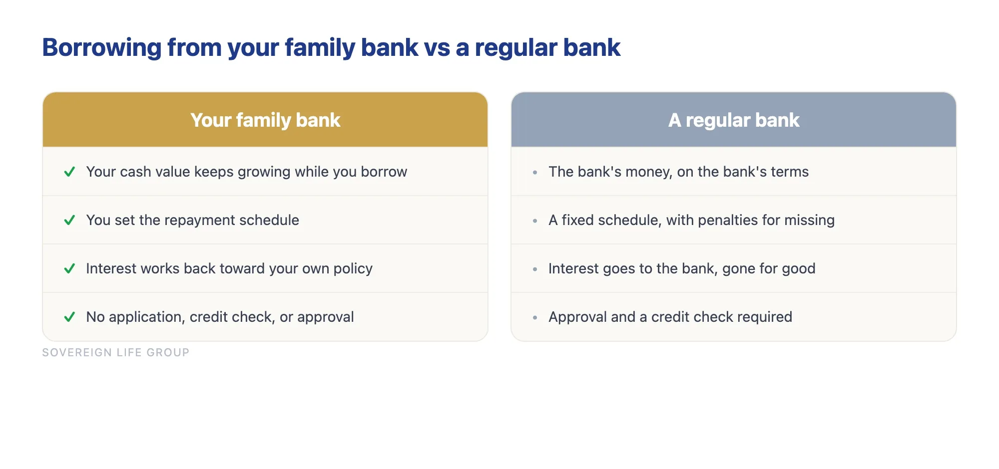 Comparison of borrowing from your own policy versus borrowing from a bank