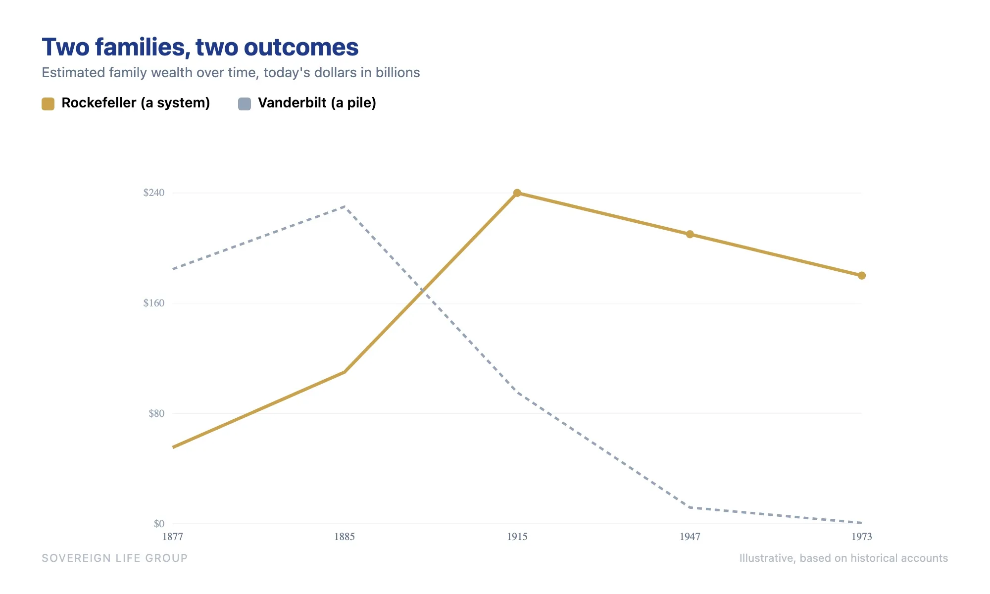 Line chart contrasting Rockefeller wealth holding across generations against the Vanderbilt collapse