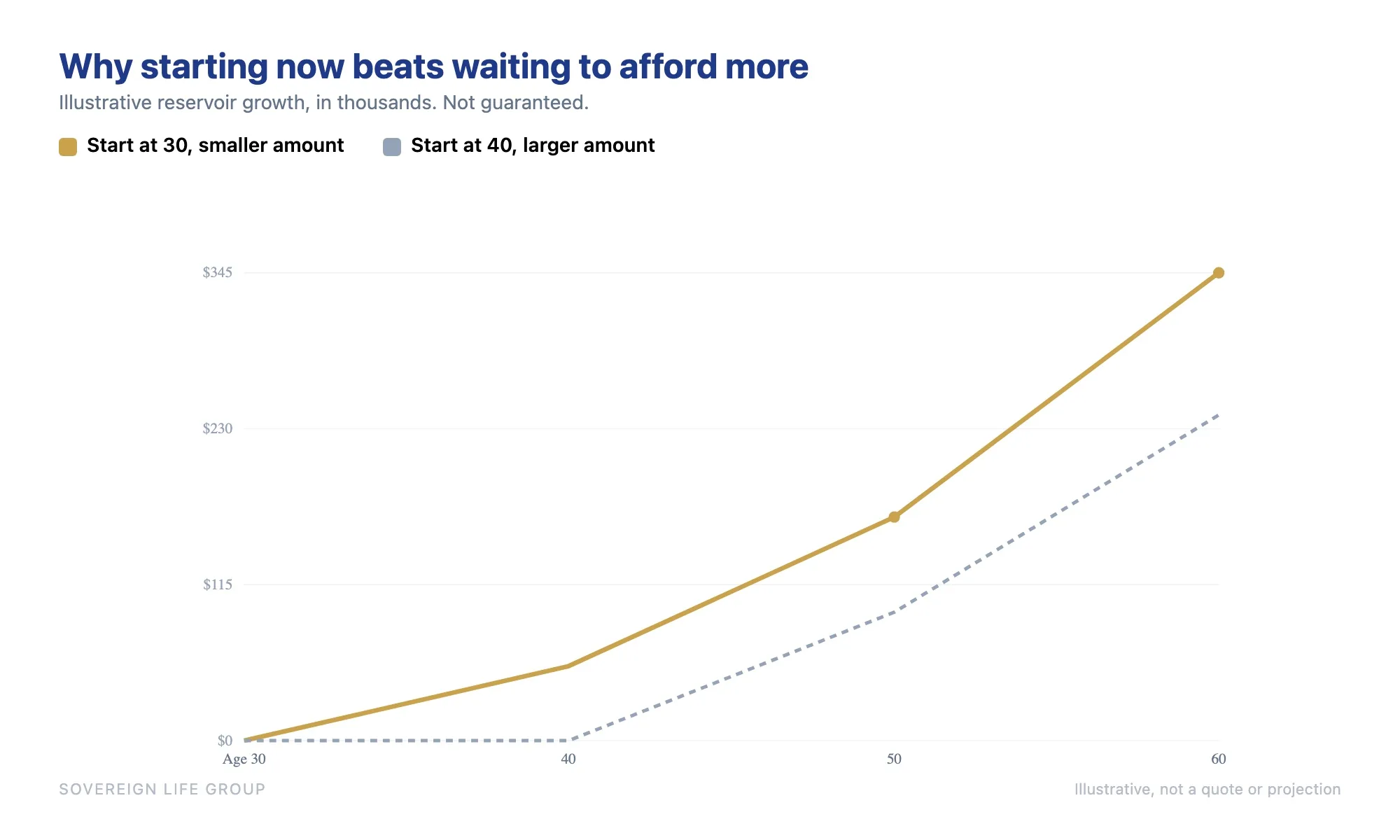 Chart showing an earlier smaller start ending larger than a later bigger start