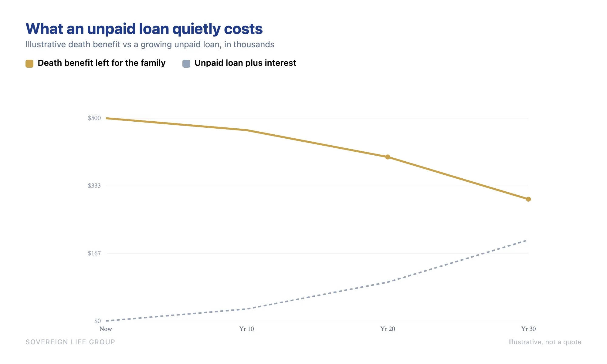 Chart showing the death benefit shrinking as an unpaid loan and interest grow